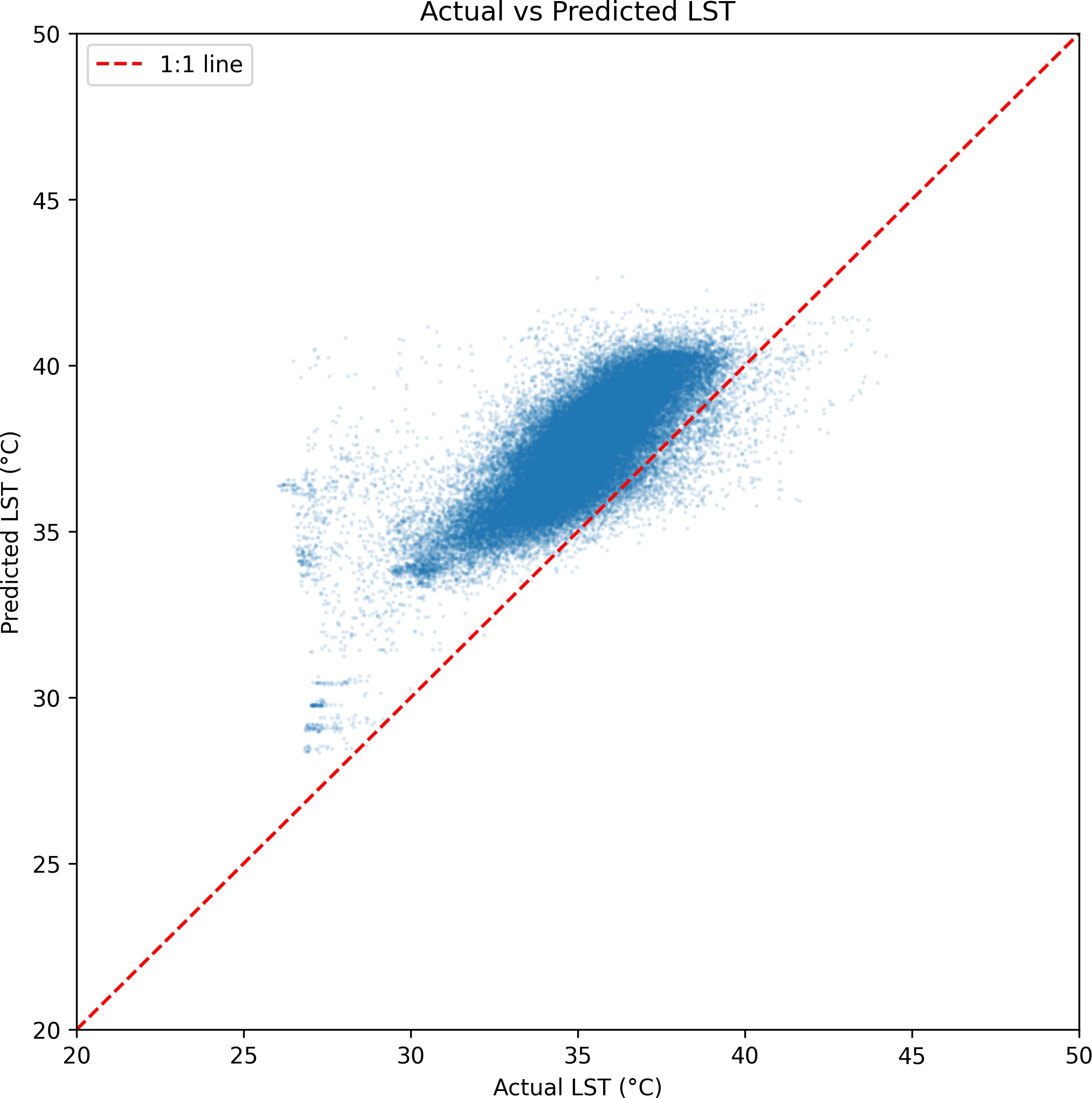 Scatter plot comparing actual and predicted land surface temperature.