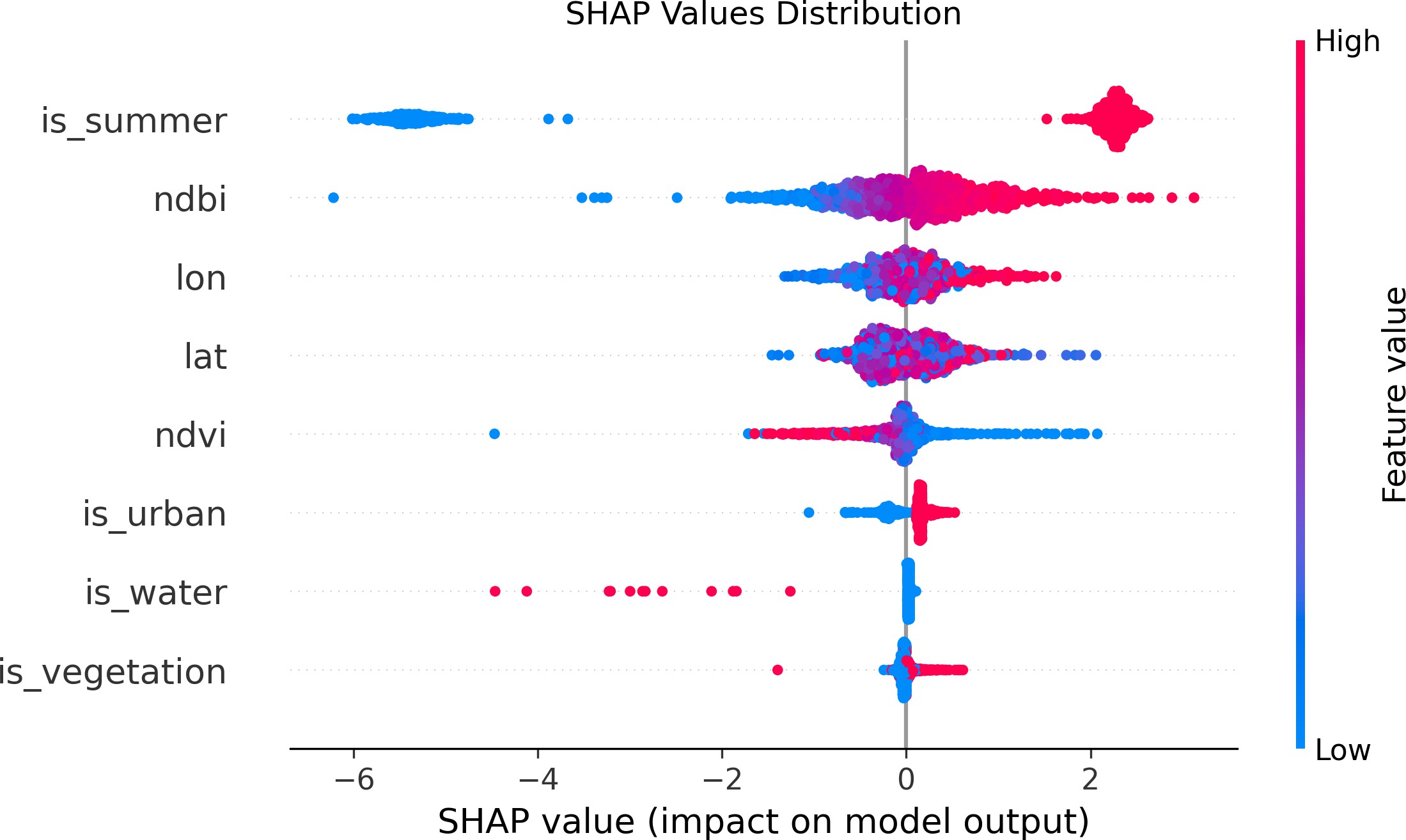 SHAP beeswarm plot showing signed feature contributions.