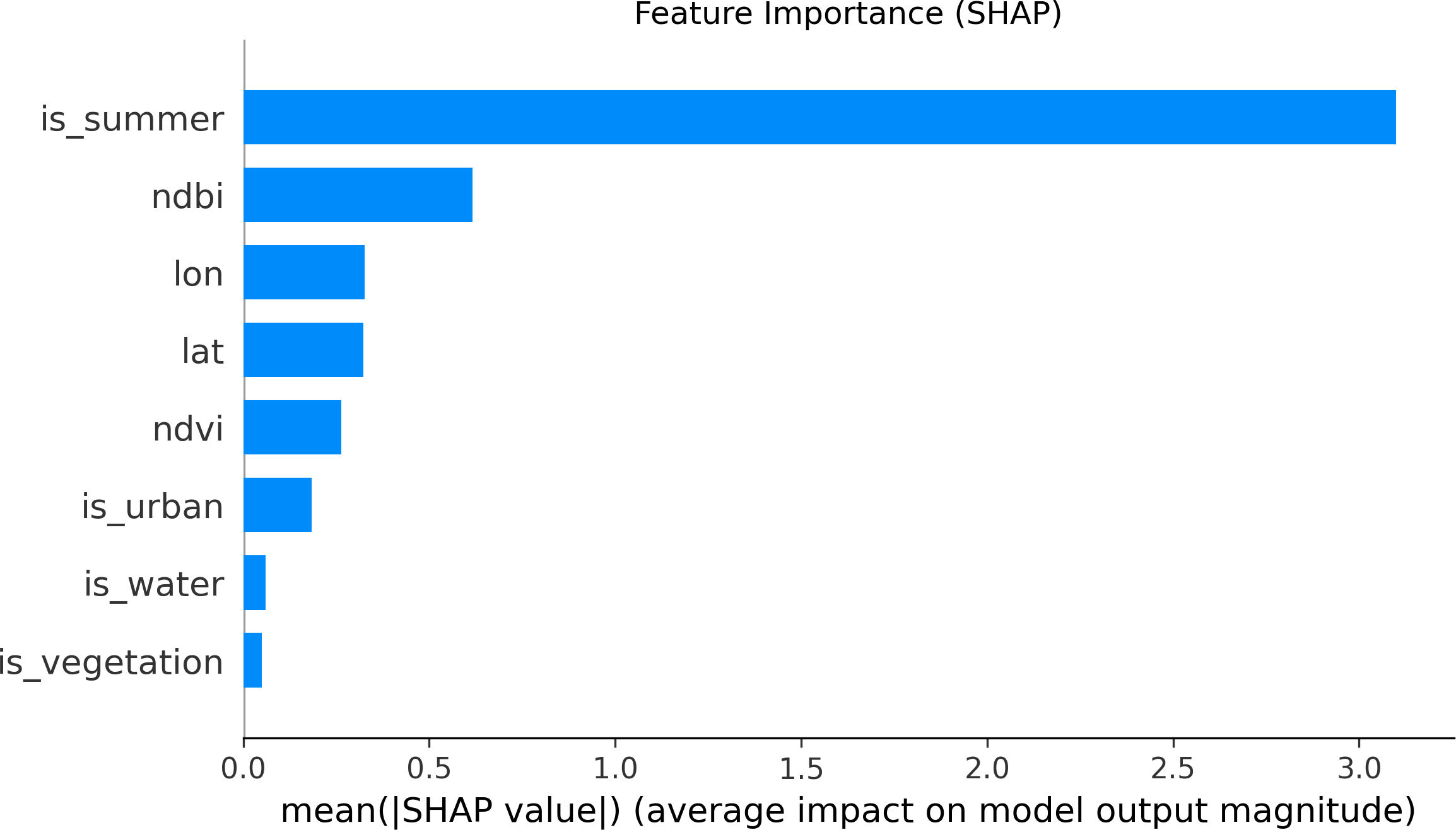 SHAP feature importance bar chart.