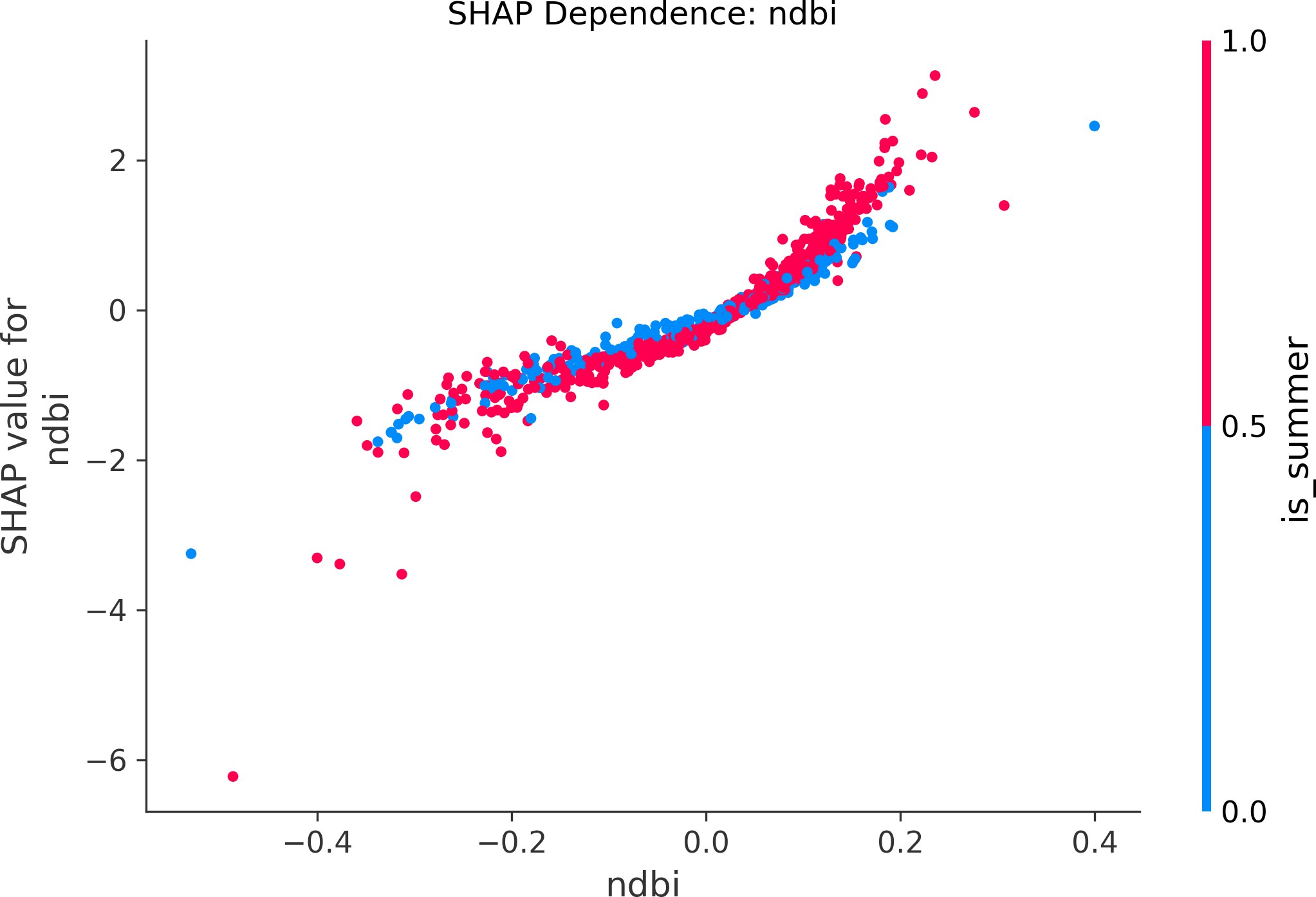 SHAP dependence plot for NDBI.