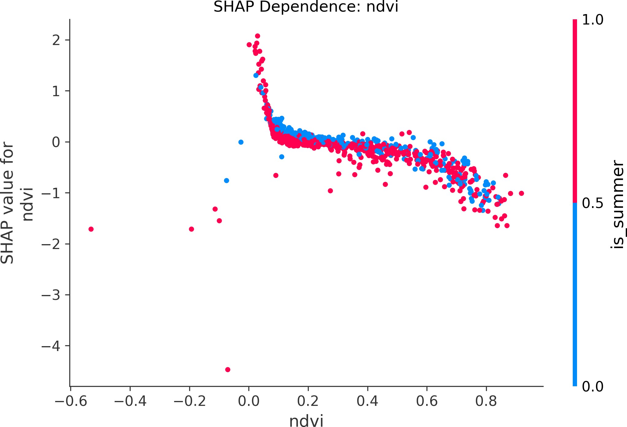 SHAP dependence plot for NDVI.