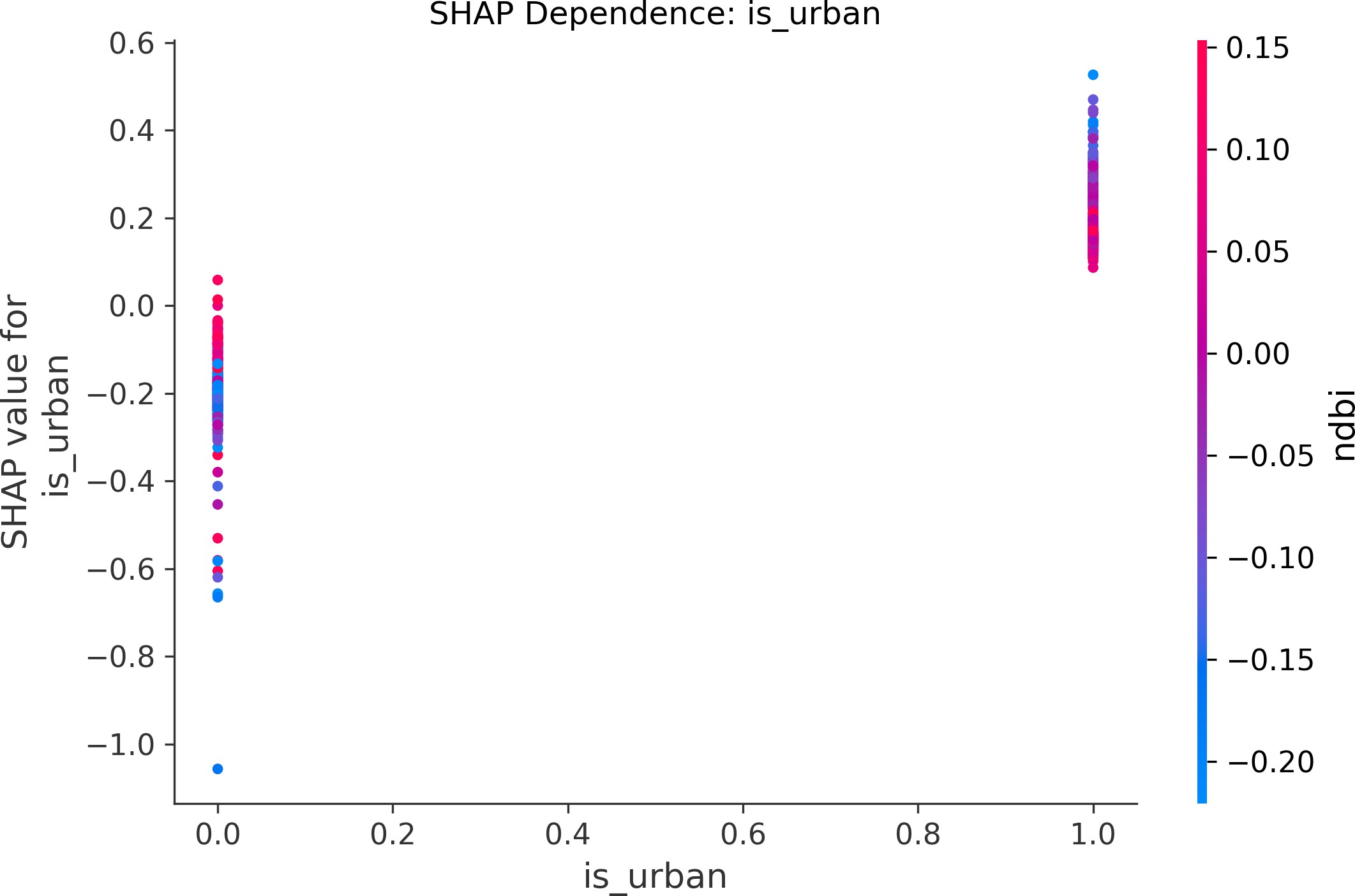 SHAP dependence plot for the binary urban indicator.